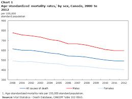 Trends In Mortality Rates 2000 To 2012