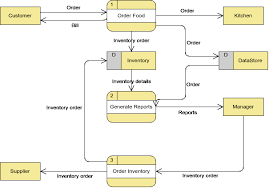 Food Ordering System Data Flow Diagram Example
