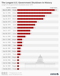 Chart The Longest U S Government Shutdown In History