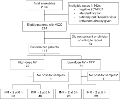 A Randomized Controlled Trial Of Fresh Frozen Plasma For