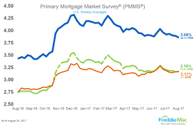 Mortgage Rates Hit 2017 High Yes Realty Group