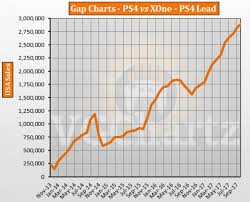 Ps4 Vs Xbox One In The Us Vgchartz Gap Charts October
