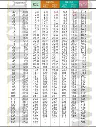 R 410a Chart Charging Chart For 410a Refrigerant R410a