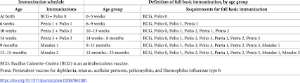 Immunization Schedule In Pakistan And Definition Of Full