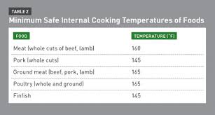 Cpe Monthly Components Of Healthful Grilling Todays