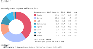 How Did The European Natural Gas Market Evolve In 2018
