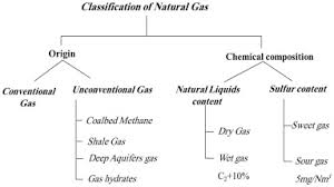 natural gas origin composition and