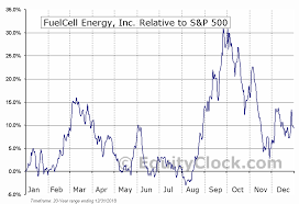 Fuelcell Energy Inc Nasd Fcel Seasonal Chart Equity Clock