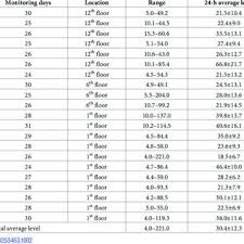 average 220 rn level in the 21 bedrooms