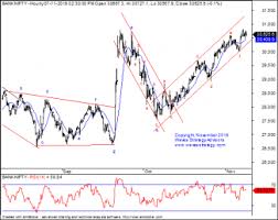 Channels And Neo Wave Perspective Is Bank Nifty At The