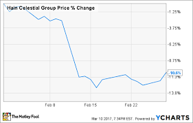 Why Hain Celestial Group Inc Stock Dropped 11 In February