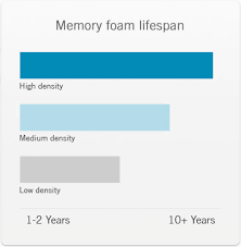 Memory Foam Density