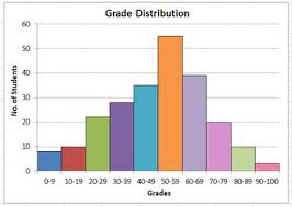 Are Bar Graphs And Histograms The Same Example