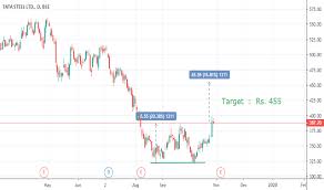 Tatasteel Stock Price And Chart Bse Tatasteel
