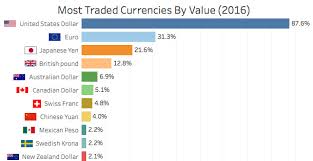 Chart The Most Traded Currencies In 2016 And Where Bitcoin