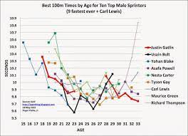 sub 10 seconds 100m times by age
