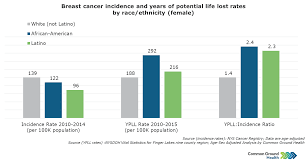 Breast Cancer Incidence And Years Of Potential Life Lost
