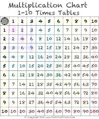 Multiplication Table Chart Cryptocontents Info