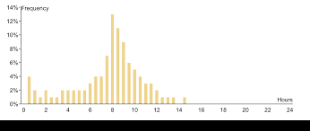 Histogram Of Number Of Hours Americans Work Sample Charts
