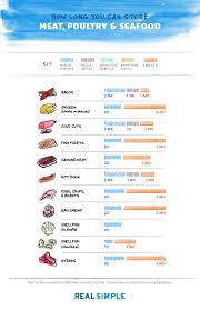 Food Storage Chart How Long You Can Store Anything In The