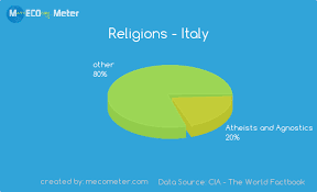 Religions Italy