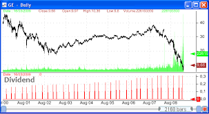 How To Download The History Of Dividend Payments For Stocks