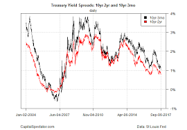 U S 10 Year 3 Month Treasury Spread Falls To 9 Year Low
