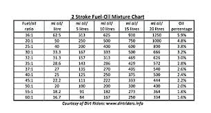 50 1 Fuel Mixture To Mix Chart Gallons Gas Ratio Oil E Ho 2