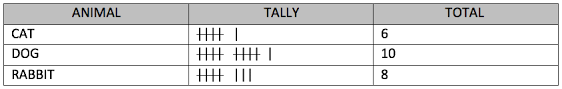 What Is A Tally Chart Learning Street