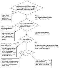 Flow Chart For Deciding Which Method To Use To Analyze