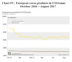 Icco Cocoa Market Review Average Price Unchanged In August