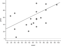 Displaying Bivariate Data Read Statistics Ck 12
