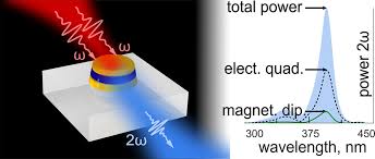 ÐÐ°ÑÑÐ¸Ð½ÐºÐ¸ Ð¿Ð¾ Ð·Ð°Ð¿ÑÐ¾ÑÑ Nonlinear light generation in topological nanostructures