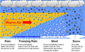 Types Of Precipitation Chart Google Search Freezing Rain