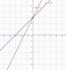Linear Equations From Graphs Practice