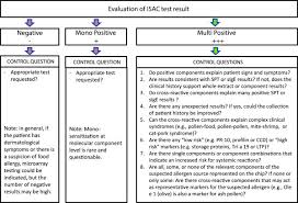Isac Interpretation Flow Chart Download Scientific Diagram