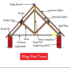 king post truss definition span