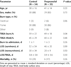 Patient Demographics And Burn Injury Characteristics
