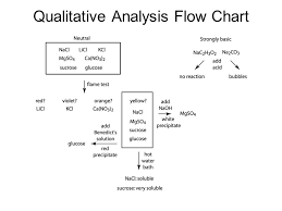 Flow Chart Identifying Powders Related Keywords