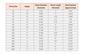 nail size chart penney size nails types