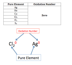 Oxidation Number Definition Rules Examples Video