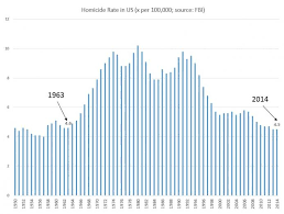 Fbi Us Homicide Rate At 51 Year Low Mises Wire