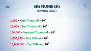 Big Number Chart Learn How To Read And Write Big Numbers