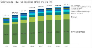 Pozice obnovitelných zdrojů energie v energetické bilanci České republiky  (1) - TZB-info