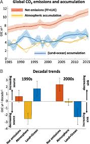 decadal trends in the ocean carbon sink