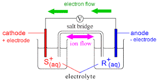 Electrochemistry Class 12 Learn About Concepts Such As