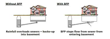 Sewer Backflow Prevention