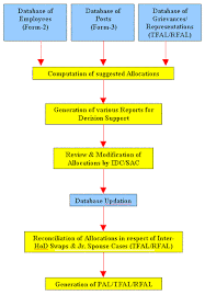 Schematic Chart For Preparation Of Pal Tfal Rfal