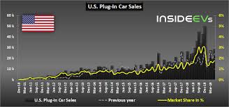 Us Non Tesla Plug In Ev Car Sales Charted May 2019