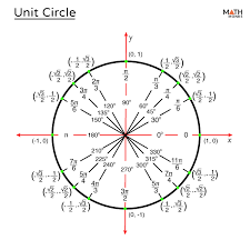 Unit Circle In Degrees Radians